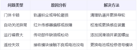 三原兰州厂房三原工业门常见问题与应对方案表