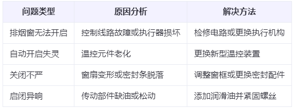 三原兰州三原排烟窗常见问题与应对措施分析表
